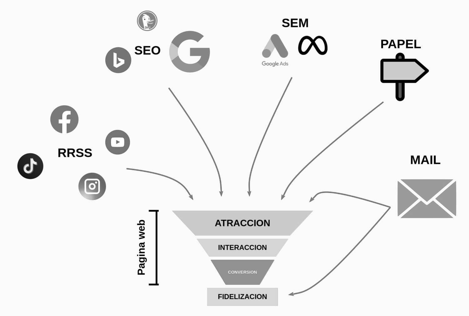 En la imagen se ve el esquema con la estrategia de marketing